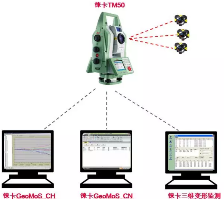 TM50全站儀監(jiān)測(cè)項(xiàng)目