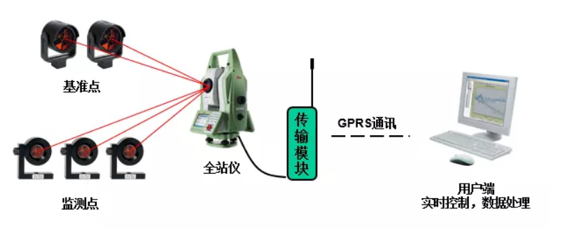 徠卡GeoMoS CH地鐵自動化監(jiān)測系統(tǒng)