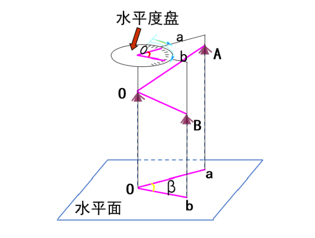 【知識】有效減小誤差！經(jīng)緯儀觀測水平角之測回法